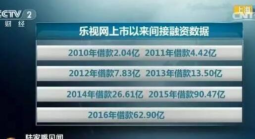 央视：乐视网是创业失败还是涉嫌欺诈？