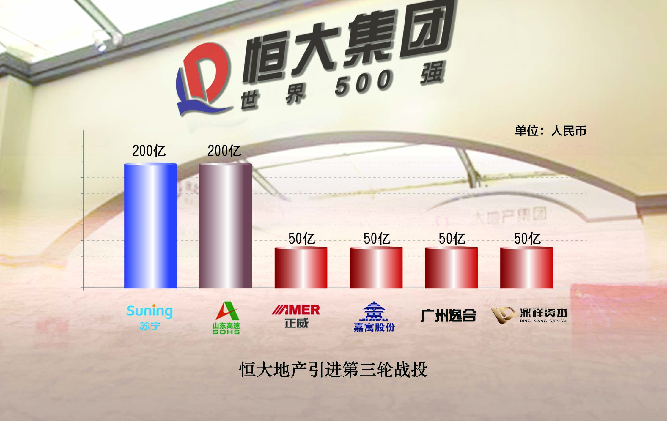 恒大引入第三轮战略投资 高增长潜力系投资者追捧主因