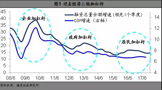 这些年，我们的三次加杠杆