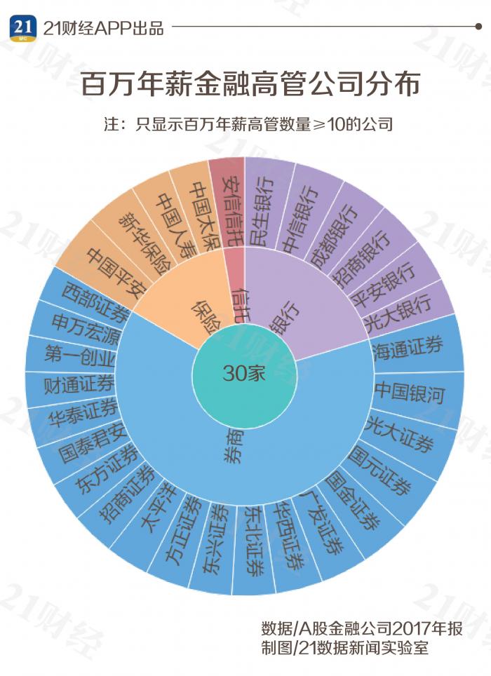 年薪最高的500位金融高管名单都在这了！有你认识的吗？