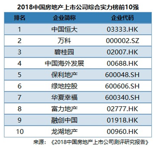 2018上市房企综合实力百强出炉  恒大位列第一