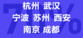 报告显示：“盒区房”覆盖率越高，城市越受年轻人欢迎