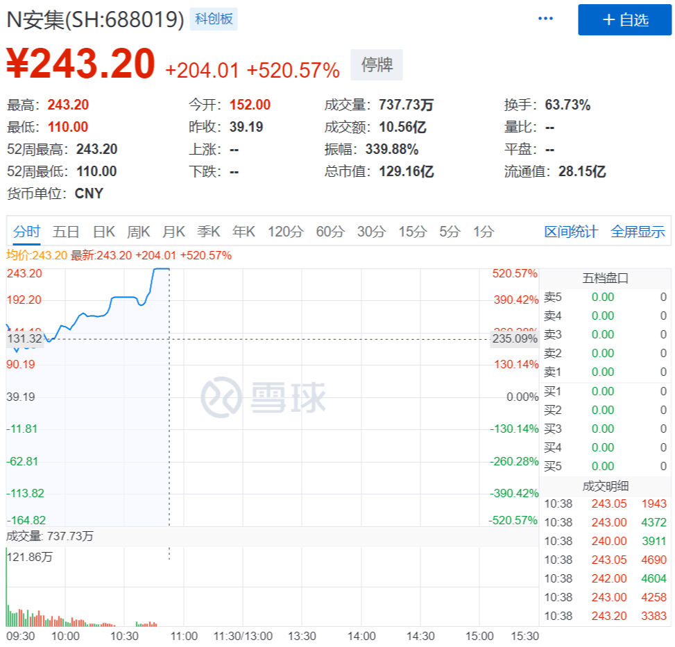 FireShot Capture 020 - N安集 243.20 (+520.57%) (SH688019)的股票股价,行情,新闻,财报,数据 - 雪球 - xueqiu.com.png