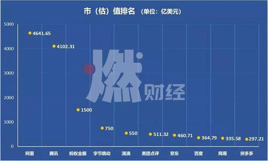 截至8月20日，互联网市值和估值Top10企业&nbsp;&nbsp;制图 / 燃财经