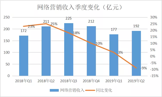  百度网络营销收入近6季度变化 制图 / 燃财经