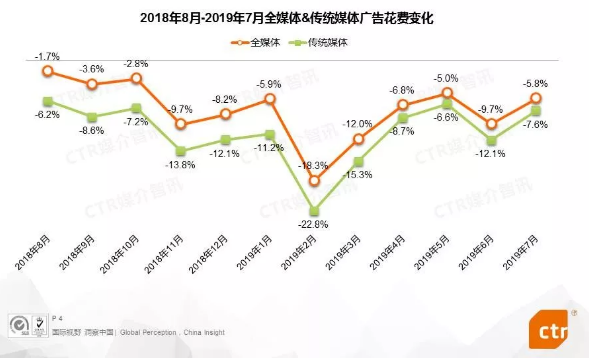 2019年7月中国广告市场刊例收入同比下降5.8%