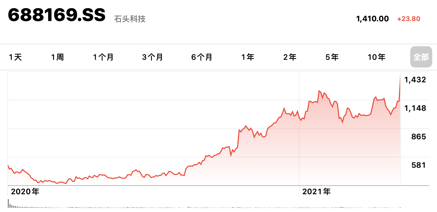 【走势图】石头科技.png