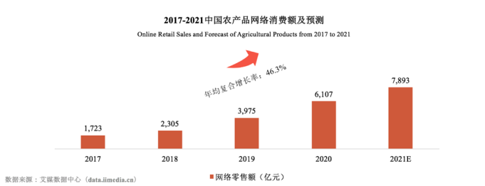 关注农产品消费网络口碑，中国农大发布“2021农货新消费报告”1373.png