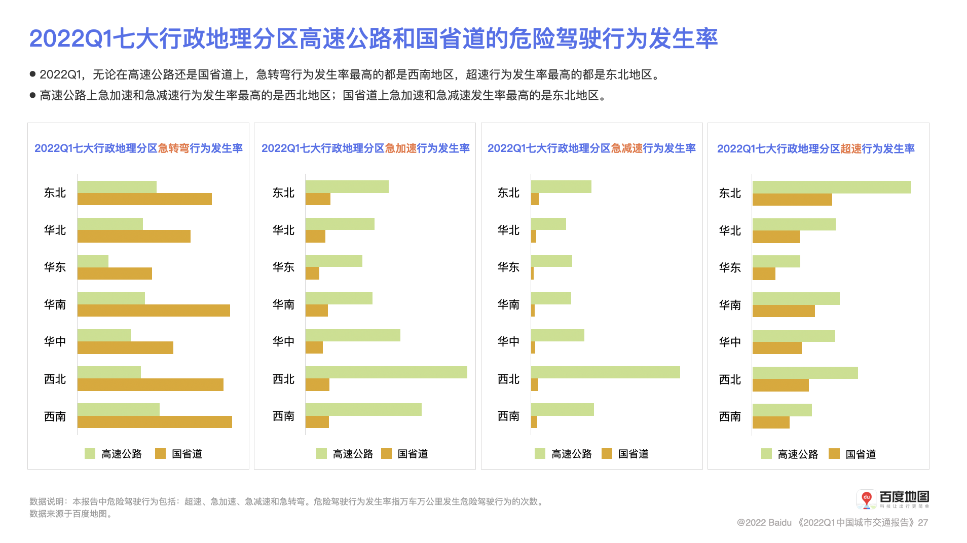 百度地图：2022一季度百城通勤高峰拥堵指数环比普遍下降，一线城市通勤时耗有所缩短
