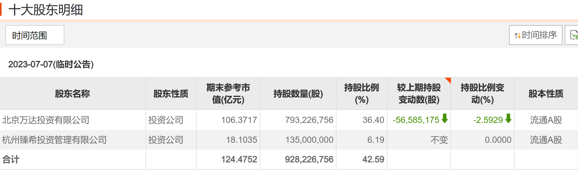 64ae6b509ec78.png 万达电影股东.png