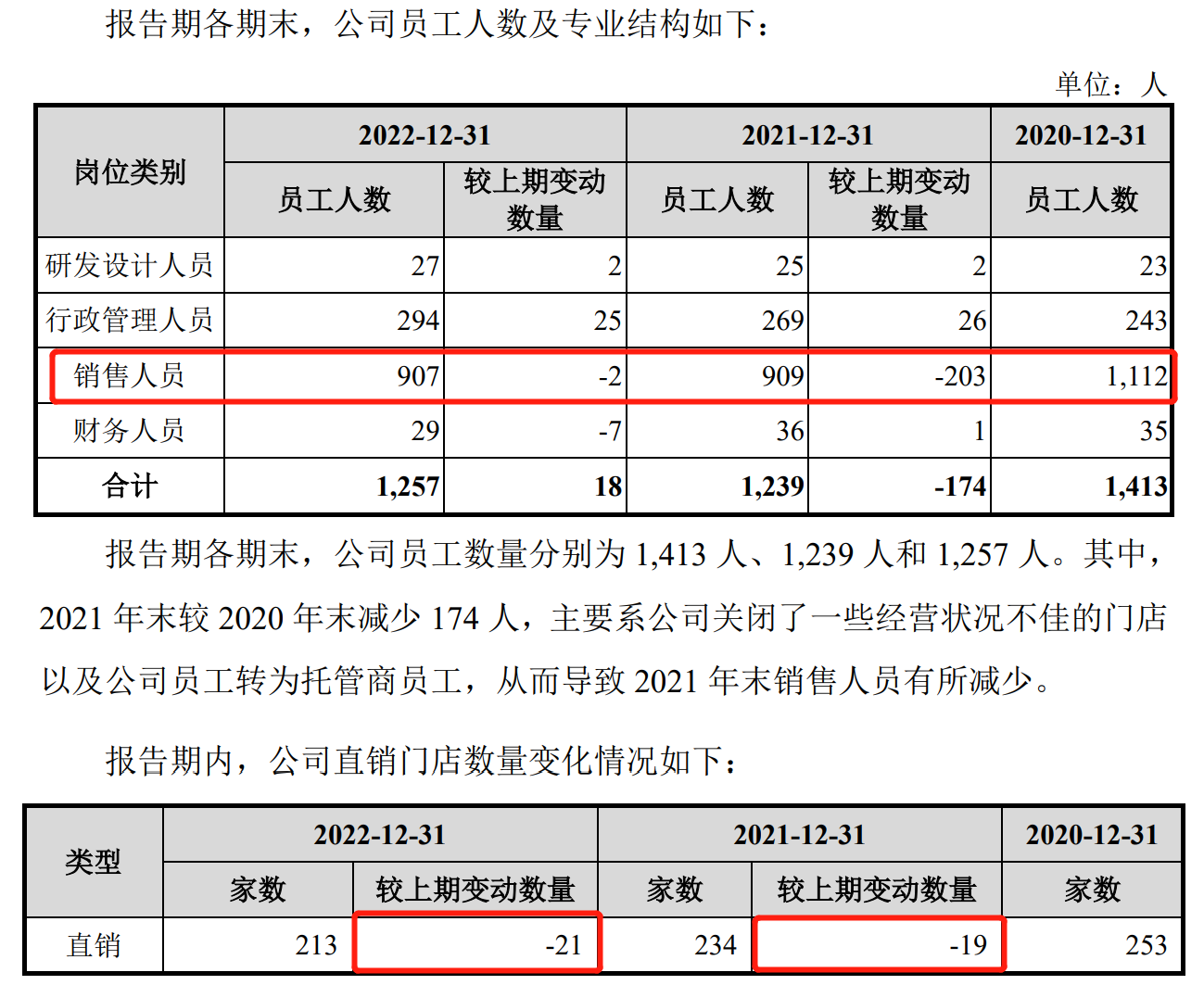 64b8fde2e84a6.png 13门店员工减少.png