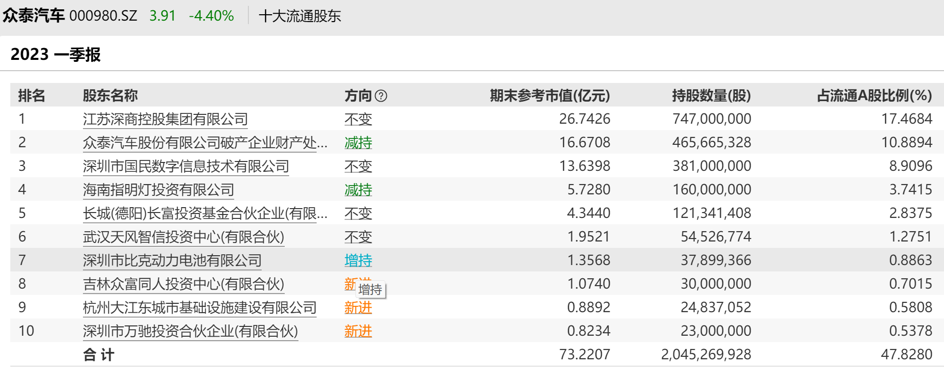 64c0ec34e3a01.png 5十大股东.png