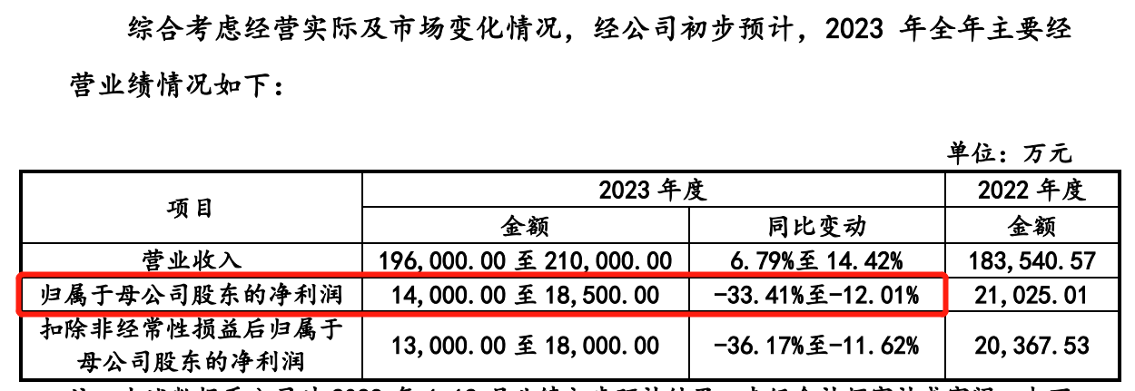 64c0eeb4d4036.png 6预计2023年净利下降.png