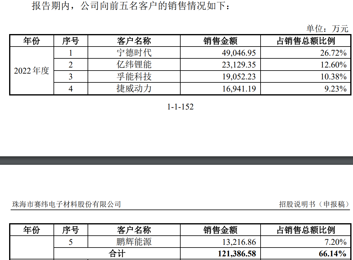 64c0eed9c12fc.png 12前五大客户.png