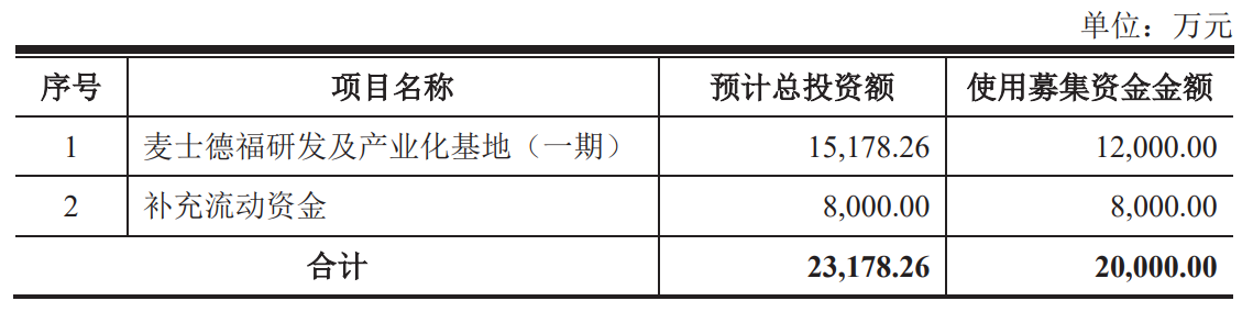 64c22dc86f83f.png 8麦士募资项目.png