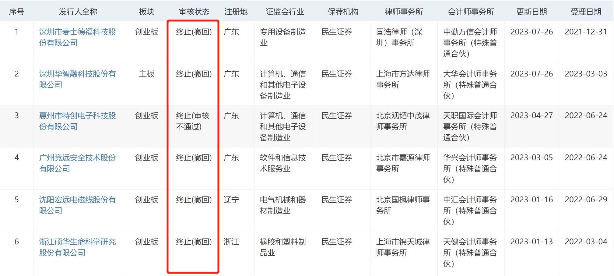 民生证券同一天2个IPO申请被终止！涉两大问题