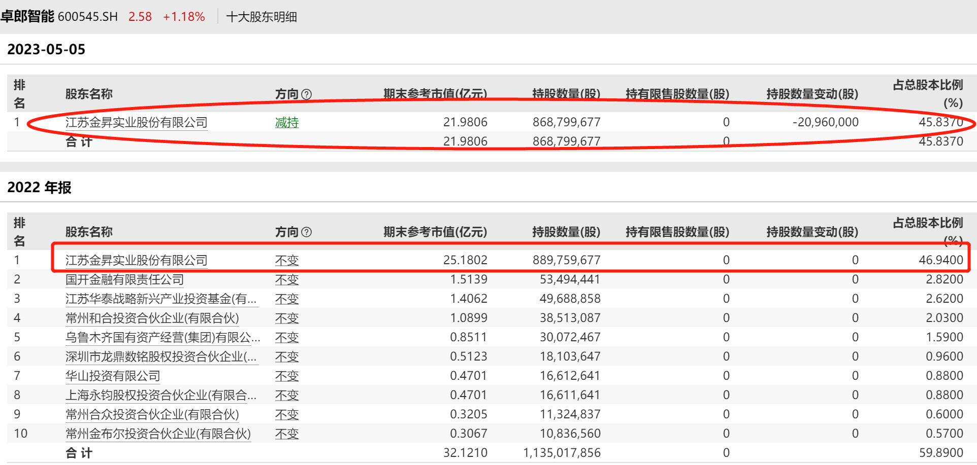 64c780b529292.png 6大股东.png