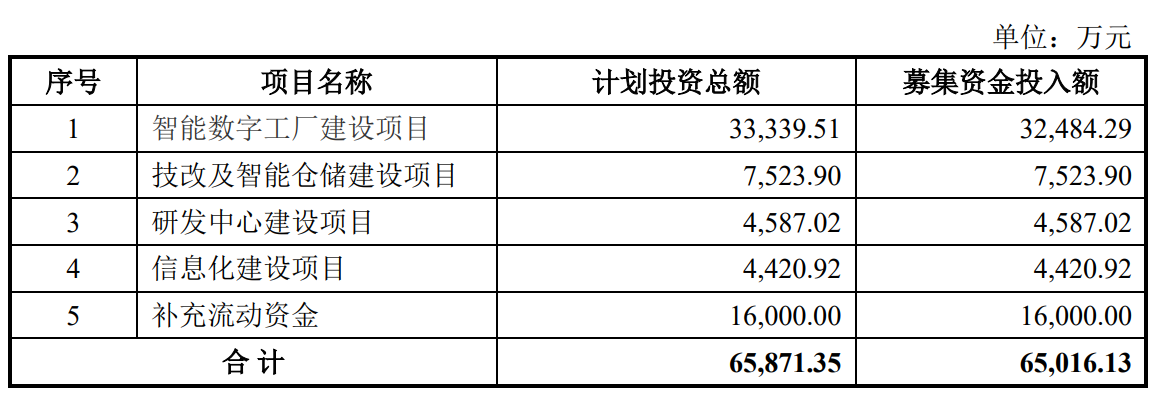 64c8c549a6af0.png 4募资项目.png