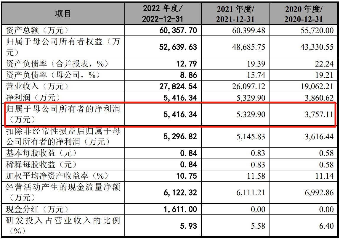 64d32a0a07a99.png 3财务数据.png
