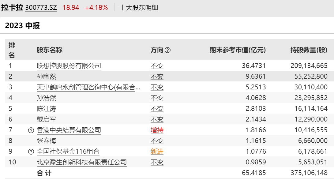 64edba6750c0f.png 4拉卡拉股东.png