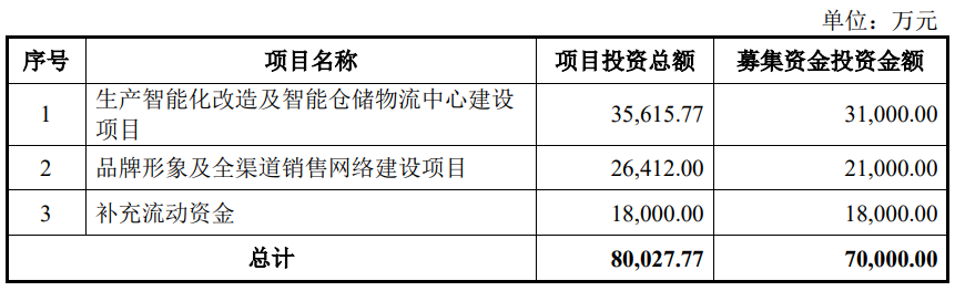 64f6faac71ade.png 4募资项目.png