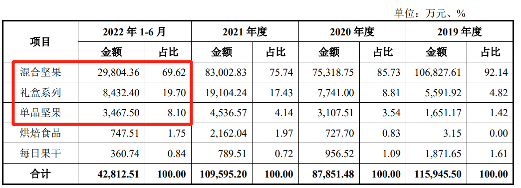 64f6fac2c5271.png 7坚果占比.png