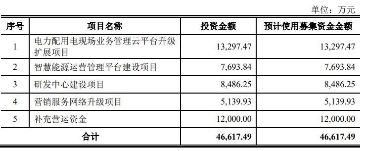 64f97a7ce792a.png 5募资项目.png