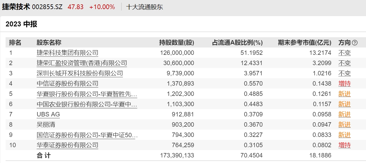 6513fabc37a18.png 3股东.png