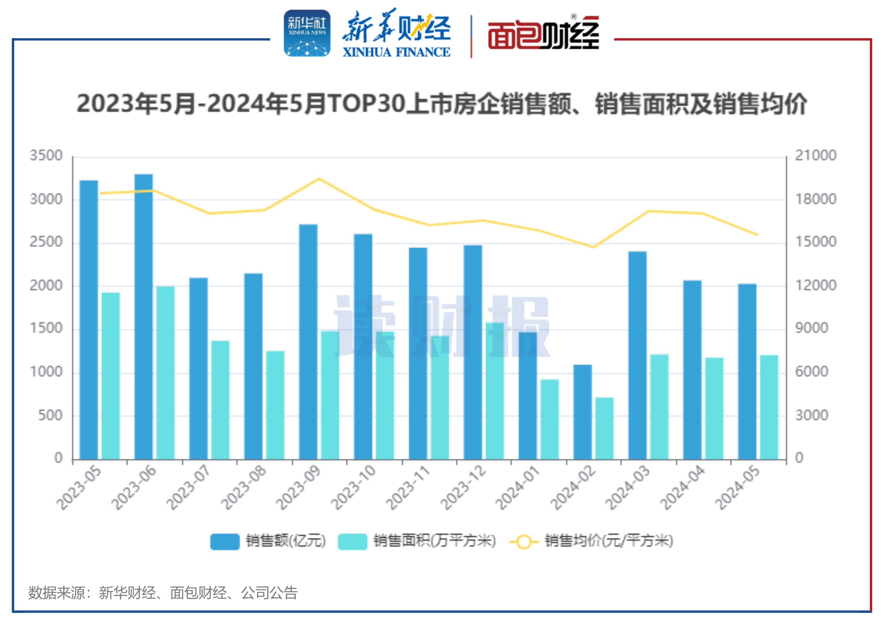 【读财报】TOP30上市房企5月销售额：降幅收窄，保利发展、万科、华润置地居前三