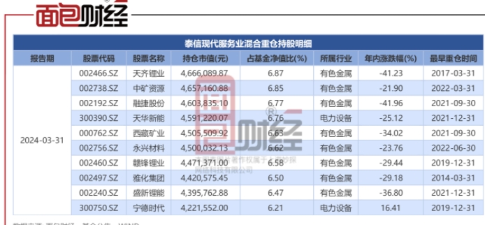 泰信基金：“现代服务业混合”年内净值跌超32%，合规风控是否存漏洞？