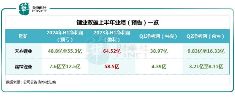 “锂业双雄”预亏！股价却双双逆势走高，利空出尽？