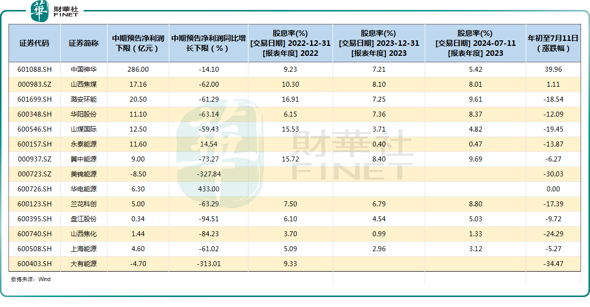 高股息行情下，业绩普降的煤炭股却依然获看好？