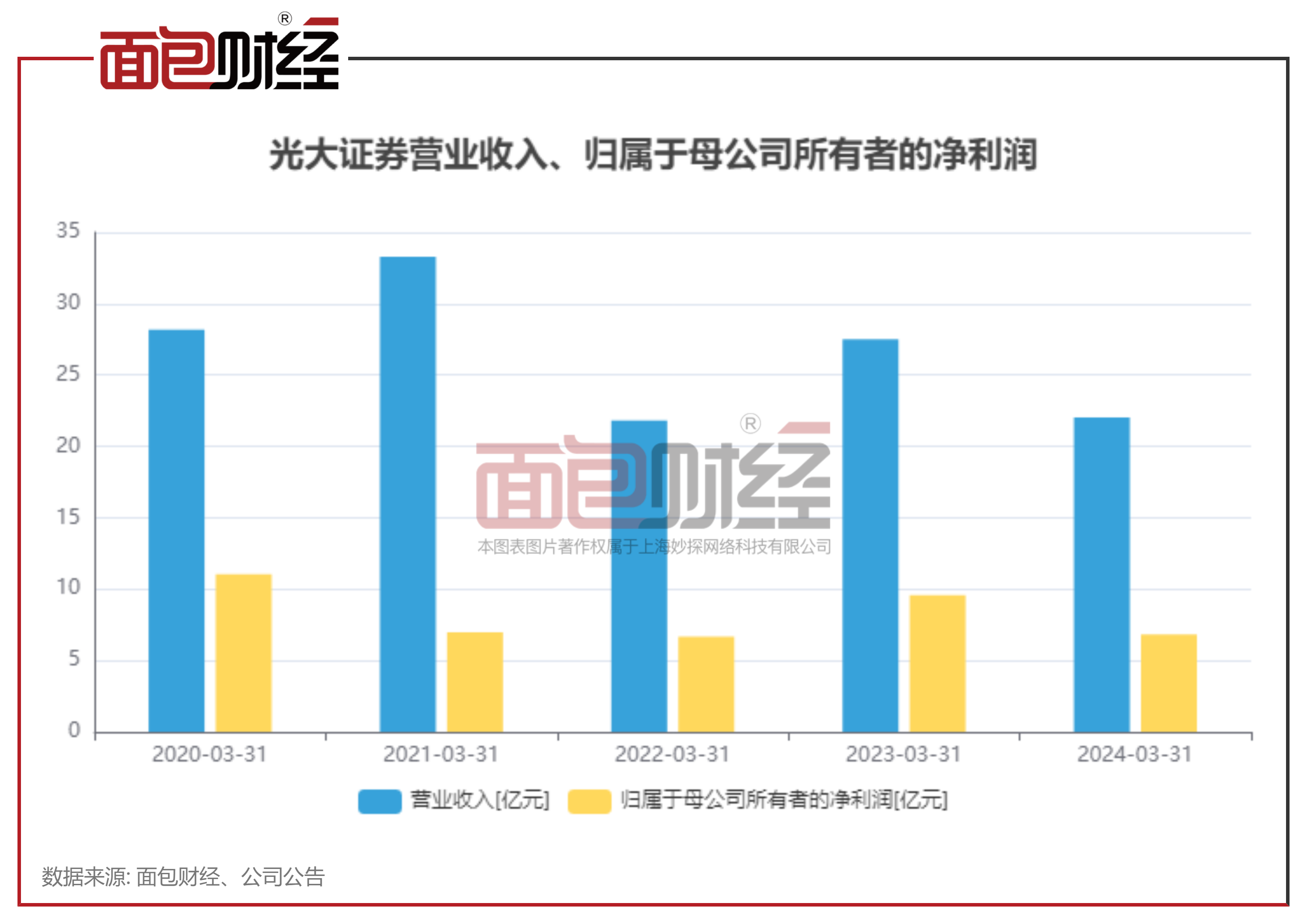 光大证券：2024上半年净利或降逾四成 经纪、投行业务等同比下降