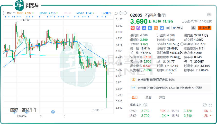 涉一品红2.66亿元国采退款，石四药集团重挫逾14%