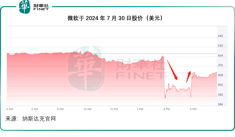 绩后大跌？微软的痛点在哪
