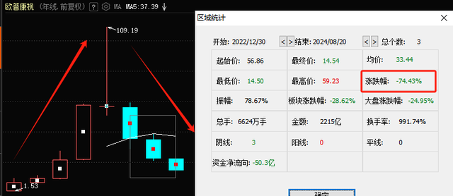 30倍大牛股“失色”：业绩增长减速，3年内股价跌超70%