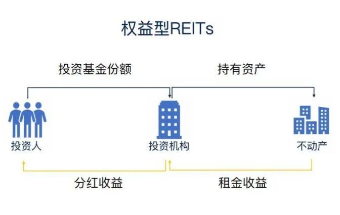 REITs又行了？公募FOF投资掀起REITs投资热潮 