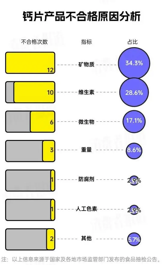 “钙王”朗迪产品不合格屡罚屡犯，成年人补钙如何避坑？ 