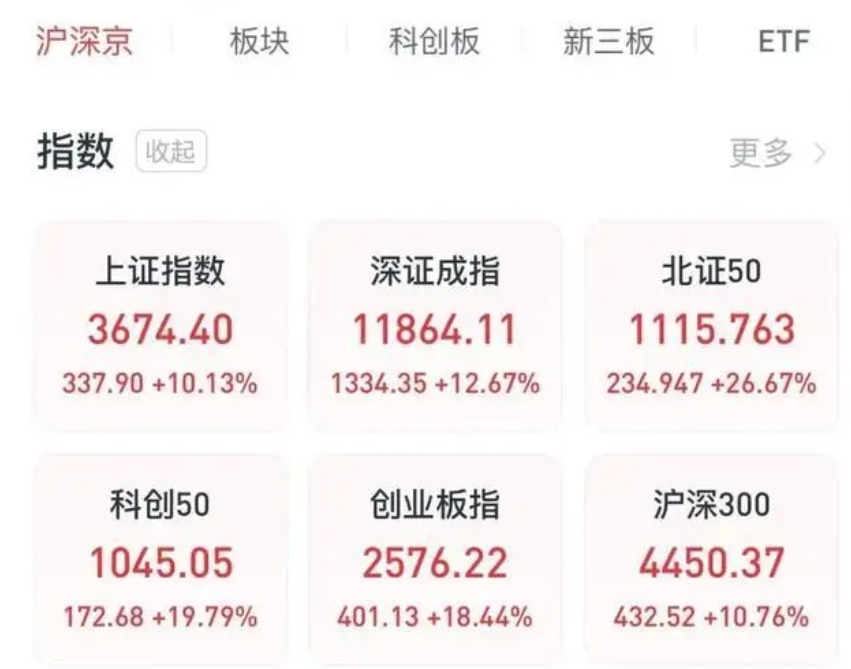 高盛将沪深300指数的目标价提高到4600点，前三季度股票ETF净流入8776亿 