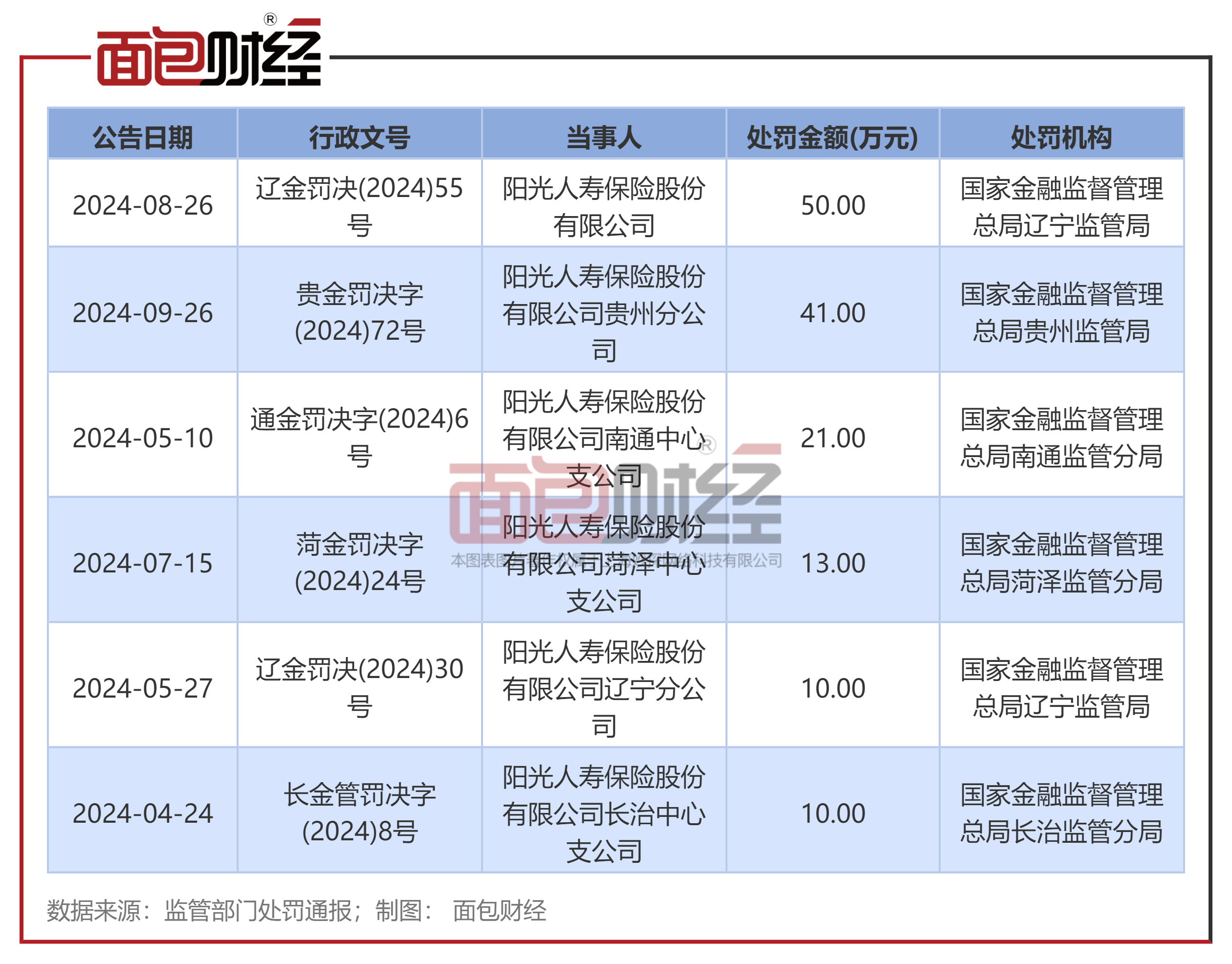 阳光人寿：因虚假列支佣金等被罚41万元，年内多次被监管处罚