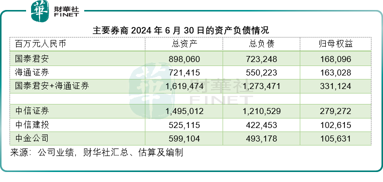 国君+海通航母级合并，对券商有何影响？