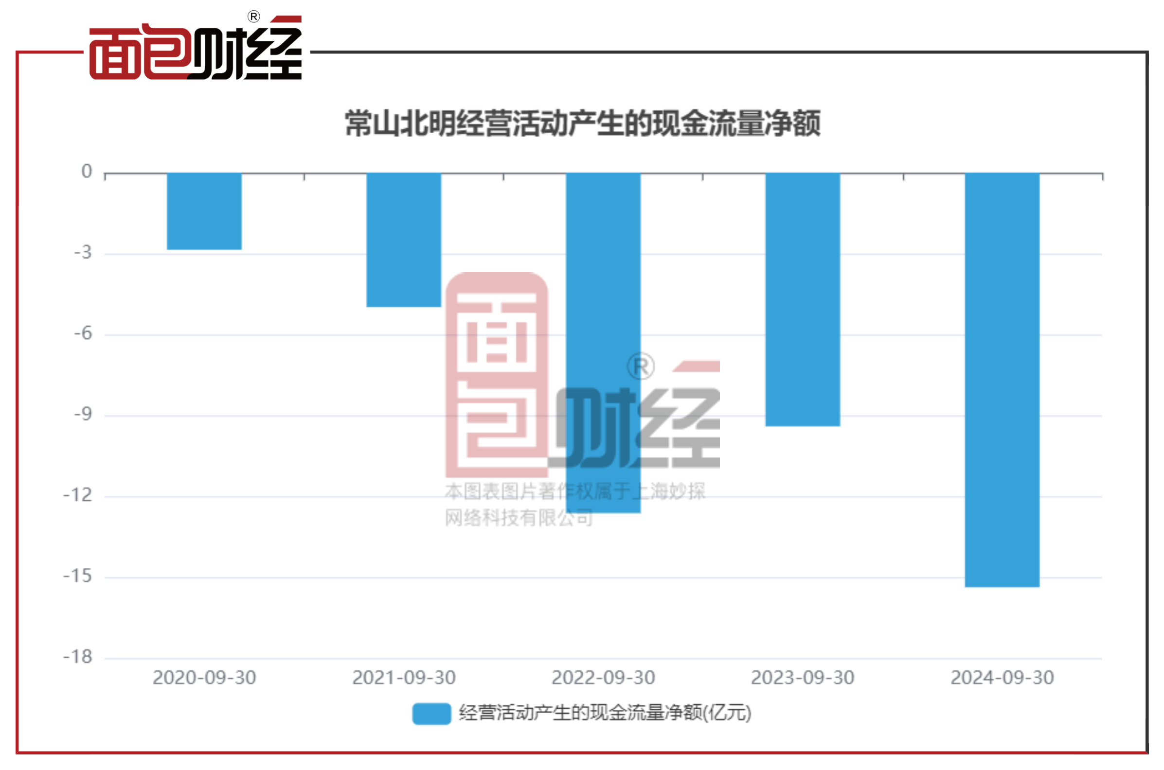 常山北明三季报：总营收49.1亿元，净利润亏损扩大