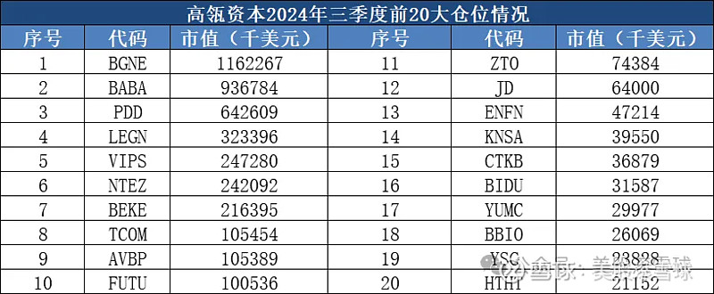 高瓴资本买了哪些中概股？