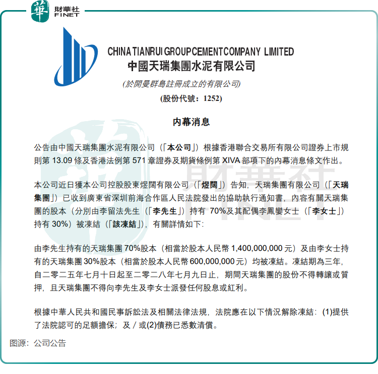 天瑞水泥控股股东新增股权冻结案，股价“躺平”不跟涨