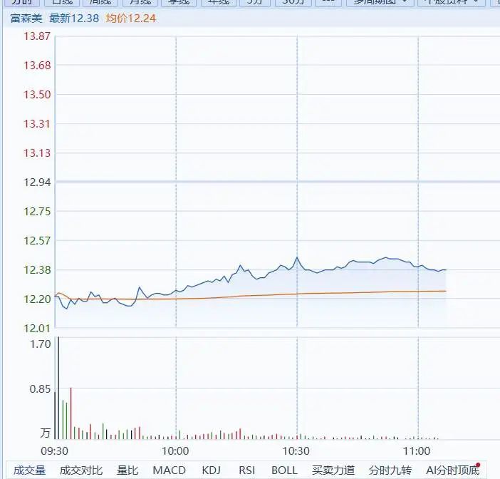 爱分红的富森美，董事长突遭留置！股价大跌6%，多只红利基金被埋
