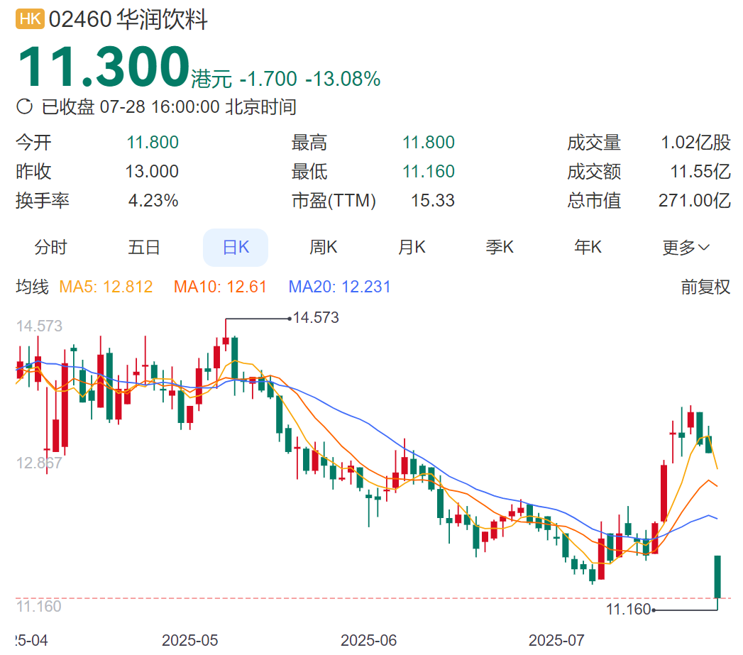 股价重挫13%！国民饮用水怡宝业绩暴雷了