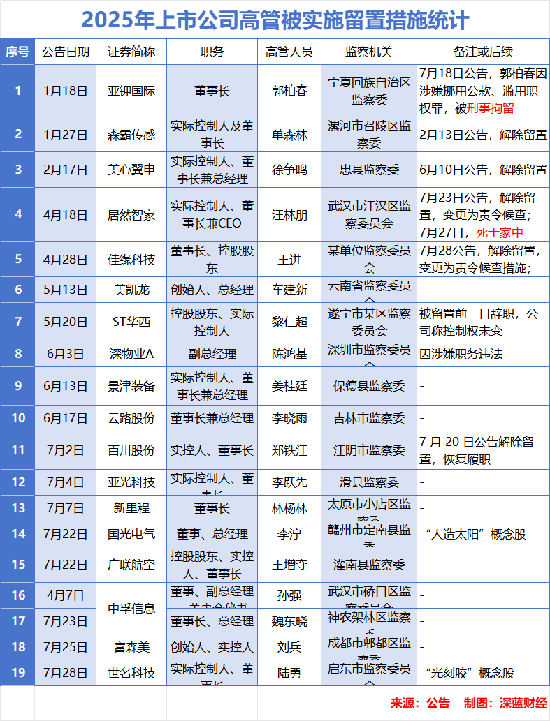 监察风暴来袭！17位A股一把手被留置，已有人被刑拘