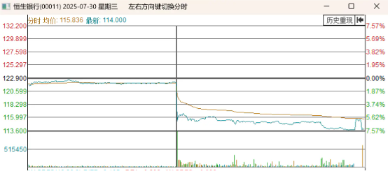 至暗时刻！恒生银行换帅后的首份成绩单，竟然爆雷了