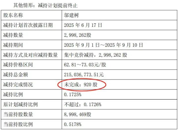 套现8.8亿后，剩1266股不卖了！宁波800亿富豪提前终止减持！股民：侮辱性强