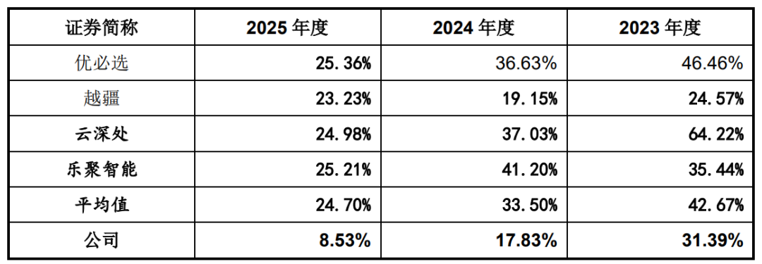 行业研发费用率对比，来源：宇树科技招股书